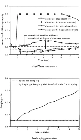 Fig. 2. Result of System Identification without damping estimation and measurement error 
