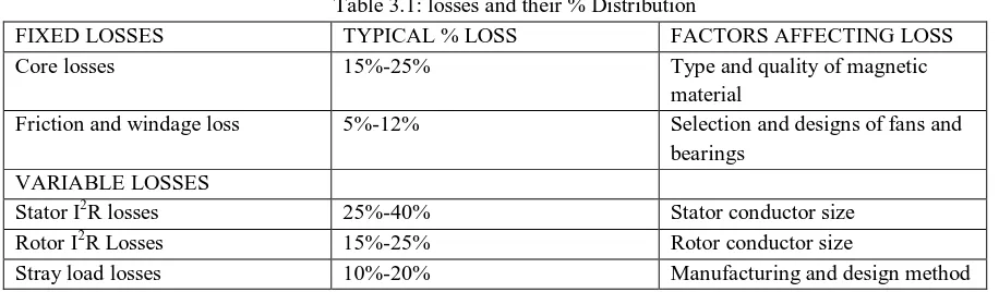 Table 3.1: losses and their % Distribution 