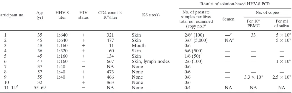 TABLE 1. Participant proﬁles and solution-based HHV-8 PCR result