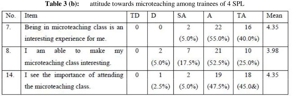 Table 3 (a): 