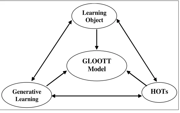 Figure 1. Proposed theoretical framework of design and development ofGLOOTT