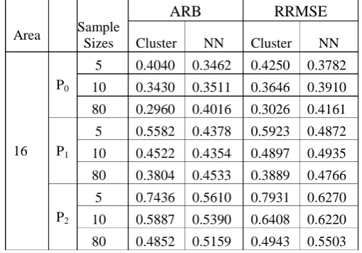 Table 1: The ARB and RRMSE value of area 16 in the various sample sizes ARB 