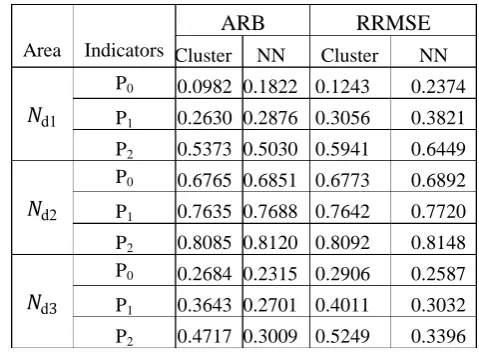 Table 4: The ARB and RRMSE value of  area 16 in the 