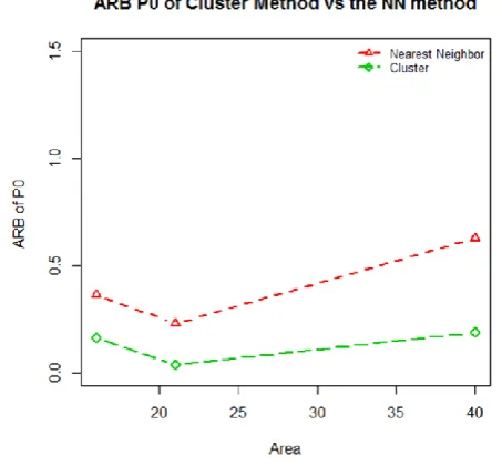 Fig 2: The RRMSE of poverty incidence by using cluster method and nearest neighbor method 
