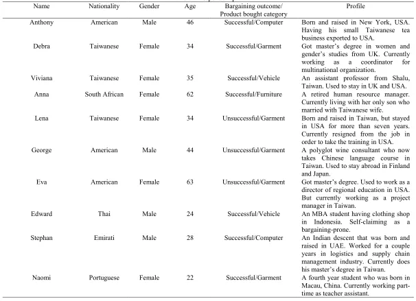 Table I Respondent profile 