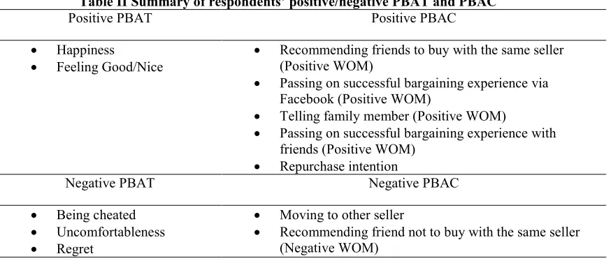 Table II Summary of respondents’ positive/negative PBAT and PBAC 