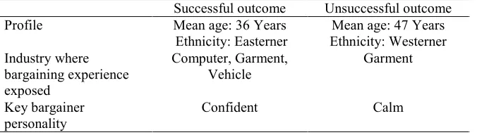 Table III Summary of major bargainer responses to bargaining outcomes 