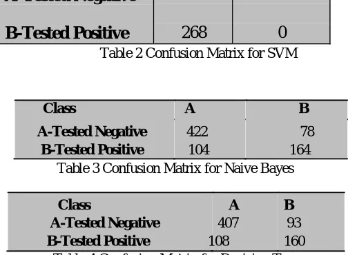 Table 2 Confusion Matrix for SVM  