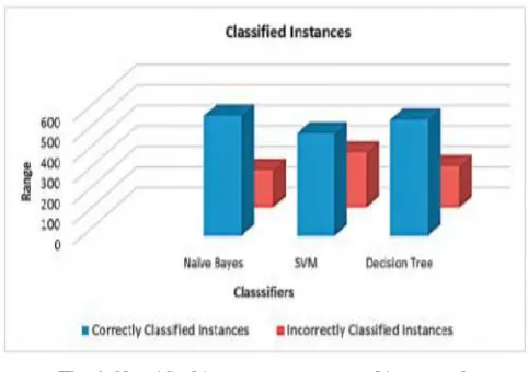 Fig 4 Classified instance represented in a graph 