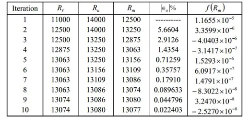 Table 1. Root of as a function of the number ofiterations for bisection method. [Reproduced from A