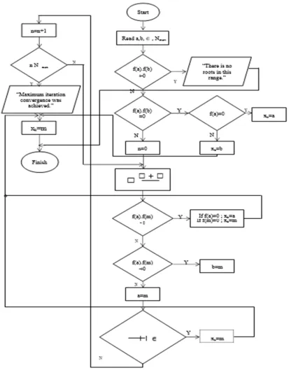 Figure 1.2. The Flow Chart of the Algorithm 