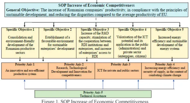 Figure 1. SOP Increase of Economic Competitiveness  
