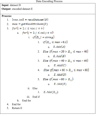 TABLE I Data Encoding Process 