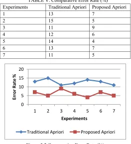 TABLE V. Comparative Error Rate (%) 