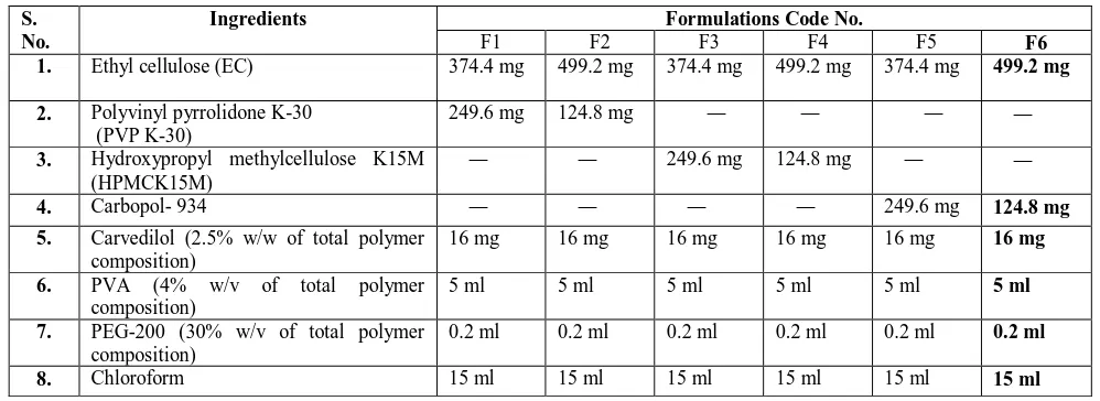 Table 1: Composition of Different Optimized drug loaded polymeric patches 