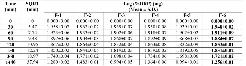 Table 3:  Percentage (w/w) drug permeated through the rat skin from various transdermal Patches (F-1 to F-6) 