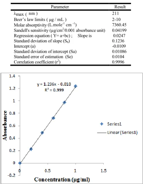 Table 2. Optical characteristics, regression data of the proposed method  