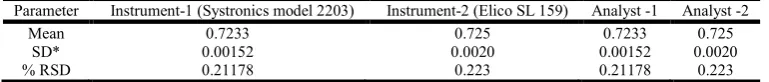 Table 3. Results of precision study 