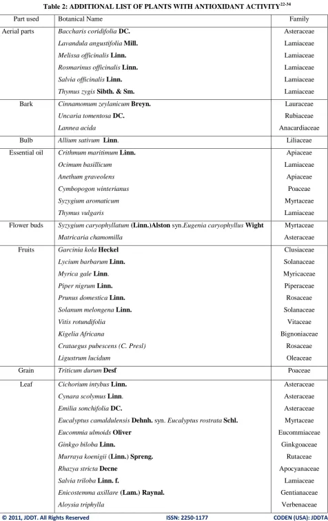 Table 2: ADDITIONAL LIST OF PLANTS WITH ANTIOXIDANT ACTIVITY22-34 