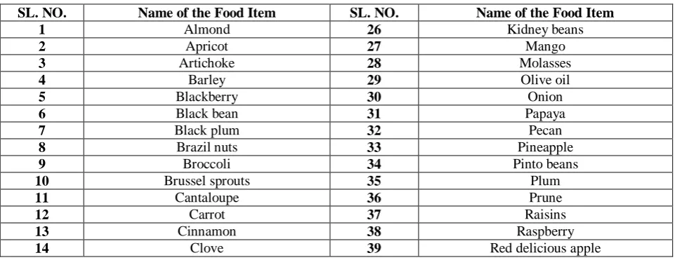 Table 3: Common Antioxidant Food Sources35-39