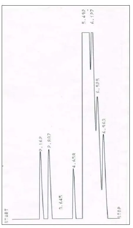 Figure 1. The retention time for the separate curcuma  flavonoids 