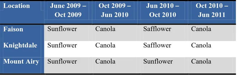 Table 3.1  Oilseed crop rotation by location and season Location June 2009 – Oct 2009 – Jun 2010 – 