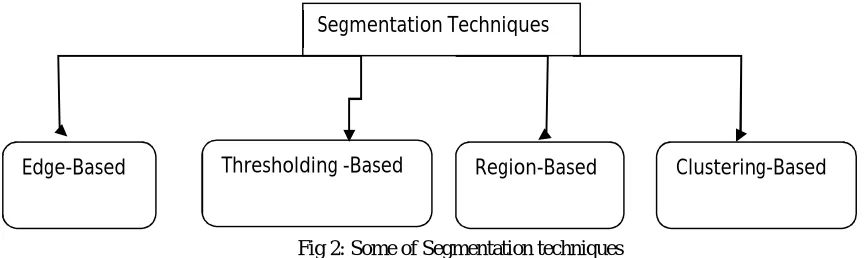 Fig 2: Some of Segmentation techniques