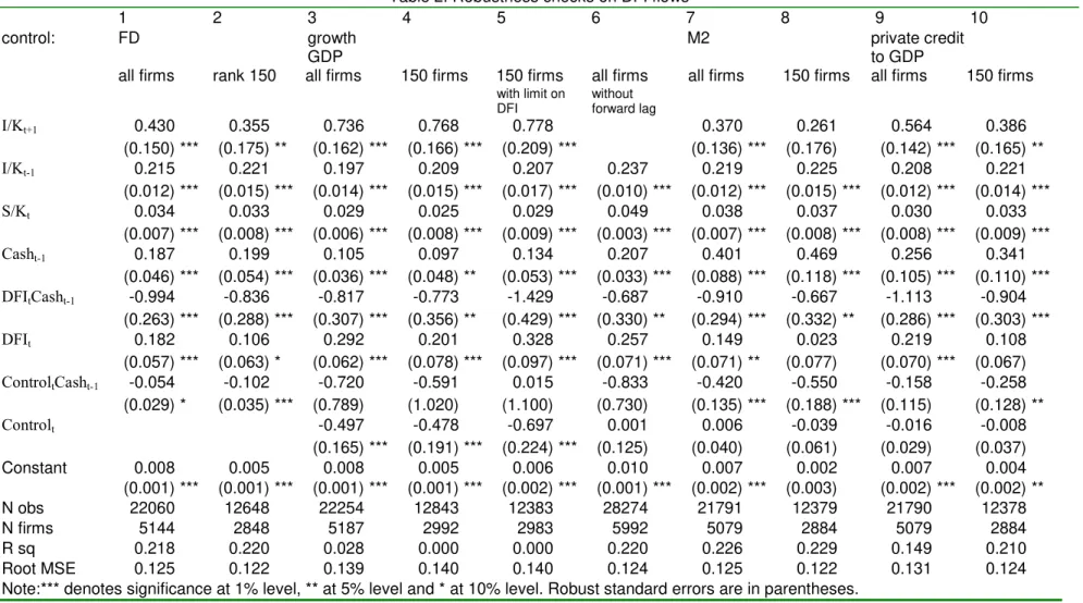 Table 2. Robustness checks on DFI flows 1 2 3 4 5 6 7 8 9 10 control: FD growth GDP M2 private creditto GDP