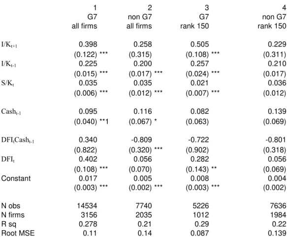 Table 5. Sample Splits with DFI inflows