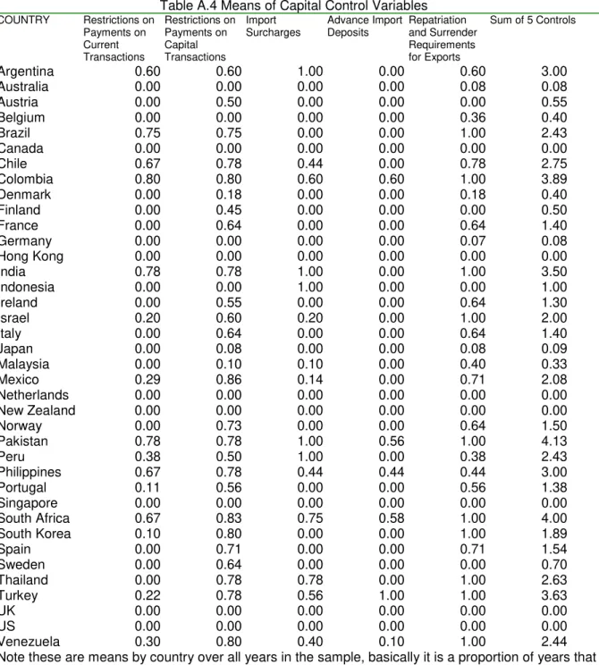 Table A.4 Means of Capital Control Variables COUNTRY Restrictions on Payments on Current Transactions Restrictions onPayments onCapitalTransactions Import Surcharges Advance ImportDeposits Repatriation and SurrenderRequirementsfor Exports Sum of 5 Controls