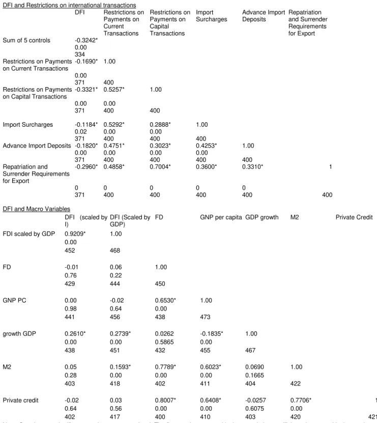 Table A.5 Cross-Country Correlations of DFI with Restrictions on international transactions and Macro Variables DFI and Restrictions on international transactions