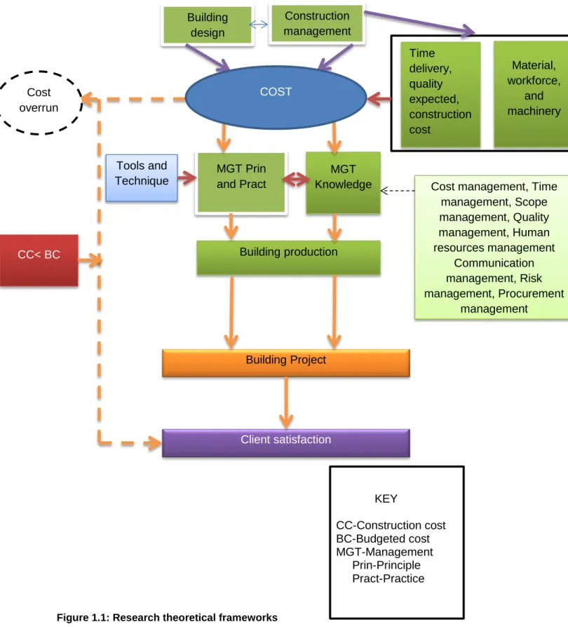 Figure 1.1: Research theoretical frameworks                                        Building design Construction management MGT Knowledge  Material,  workforce, and machinery Time delivery, quality expected, construction cost MGT Prin  and Pract Building pr