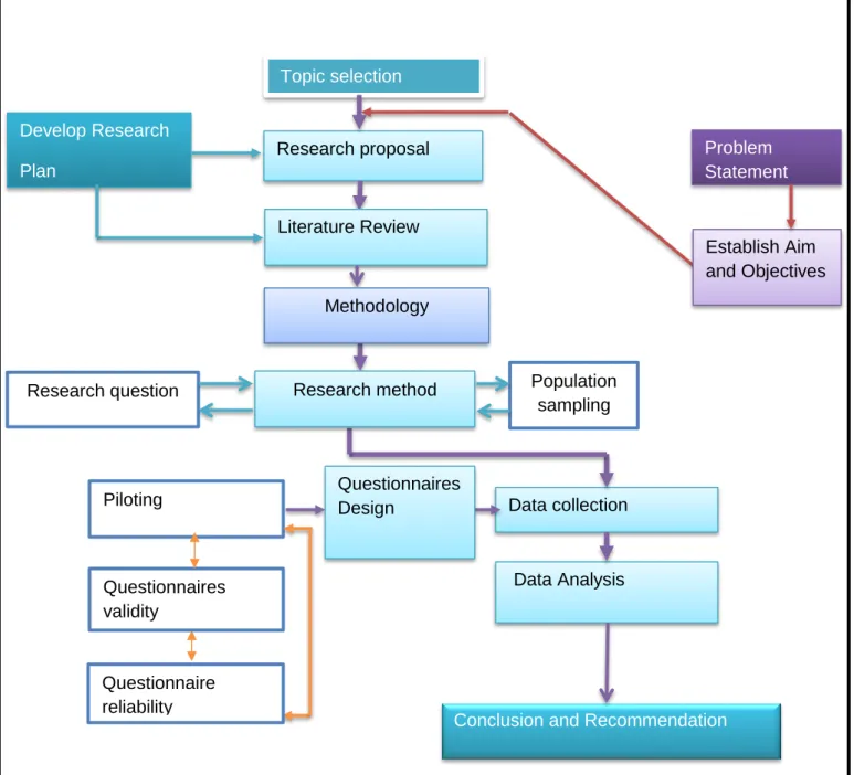 Figure 1.2: Research flow chart                   