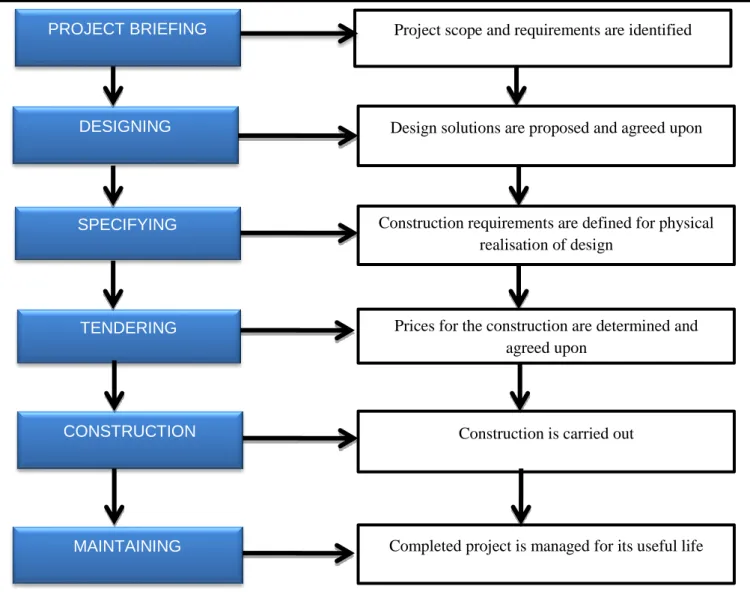 Figure 2.1: Construction process in stages (adopted from Azmy, 2012) 