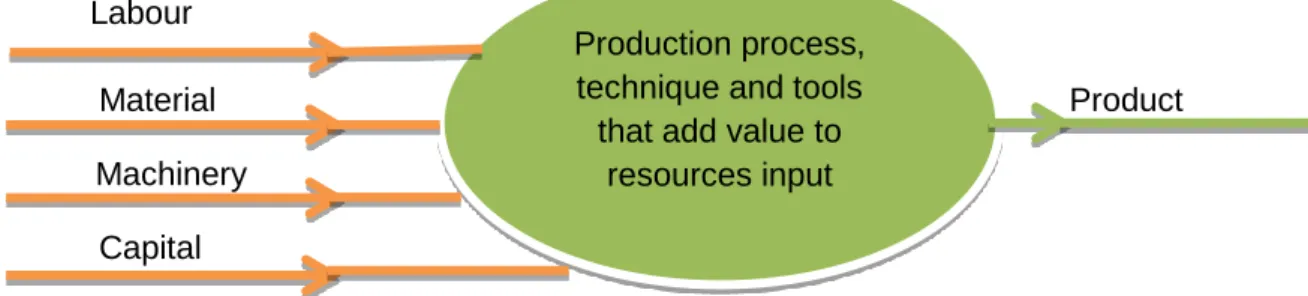 Figure 2.3: Building production process 