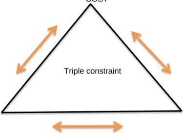 Figure 2.4: Triple constraint concepts (time, cost, and quality relationship) 