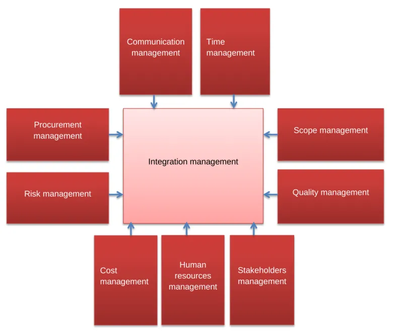 Figure 2.5: Project management knowledge area  2.9.1  Building production process stages 