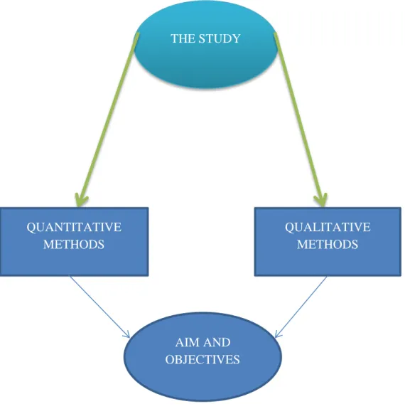 Figure 3.1: Research approach of the study  3.3  Data collection 