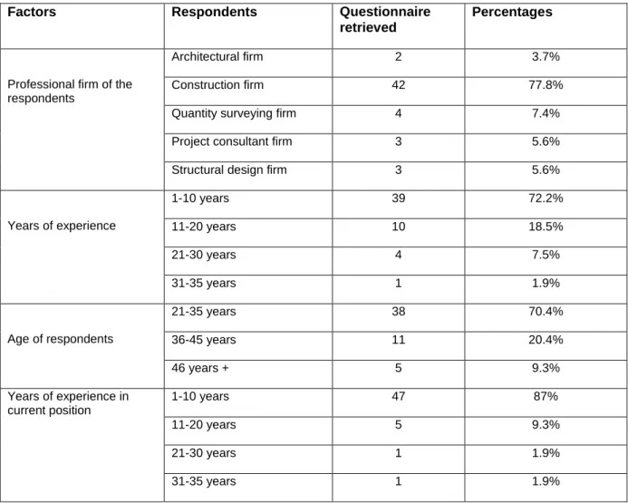 Table 4.1: Respondent details 