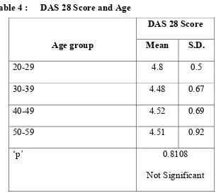 Table 4 : DAS 28 Score and Age  