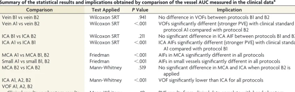 FIG 5. Boxplot describing how PVE depends on CTP protocol. Vessel type and group are deﬁned on the horizontal axis; AUC of the vesseltime-attenuation curve relative to AUC of the average VOF from protocol B1 (AUCrel), as a measure for partial volume effect