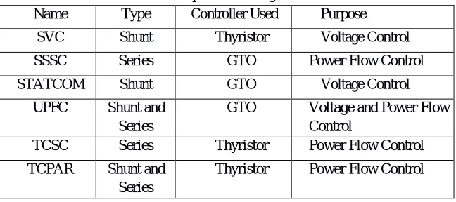 Table 1. Comparison among FACTS Controllers 