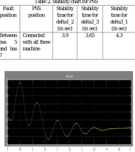 Figure 5.3. Rotor angle deviation between machine M3 and M1 