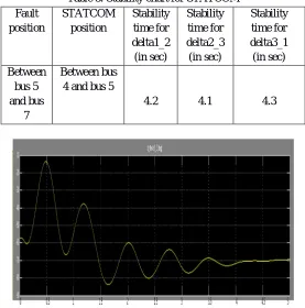 Table 3. Stability chart for STATCOM STATCOM Stability Stability 