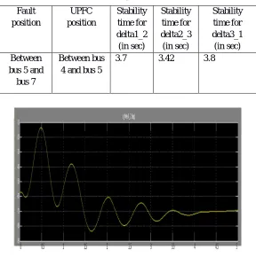 Table 4. Stability chart for UPFC 