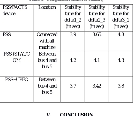 Table 5. Comparison chart for stability