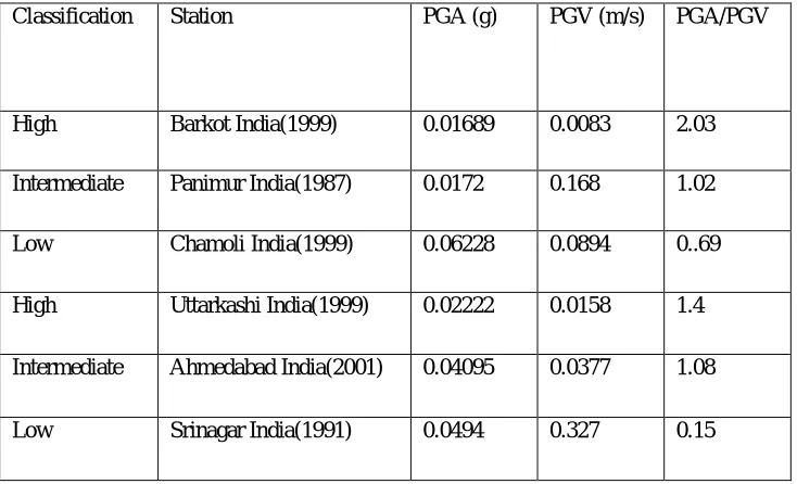 Table 3.1.Parameters for the development of G+9 storied RC frame model 