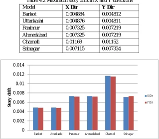 Table 4.2 Maximum story drift in X and Y directions Model 