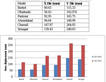 Table 4.4 Maximum story displacement in X and Y directions 