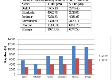Table 4.6 Maximum story shear in X and Y directions Model 